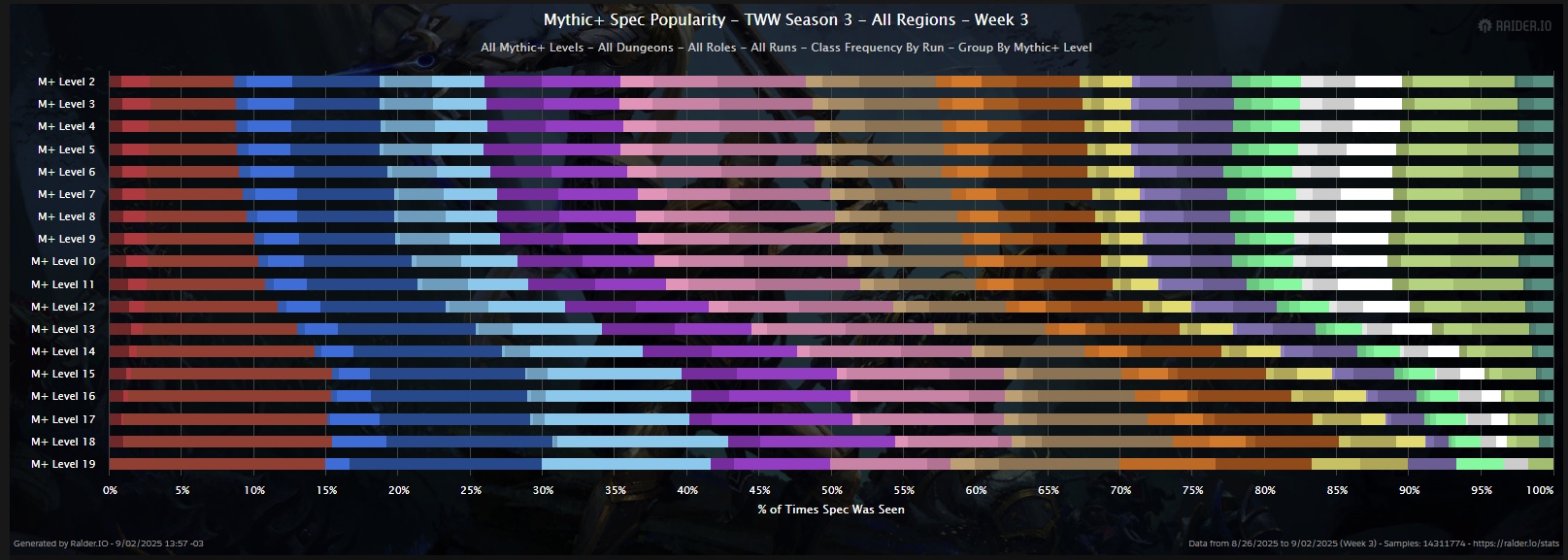 بیش از ۹۰۰ هزار کلید +10 در یک هفته - آمار هفته سوم Mythic+ در فصل سوم The War Within
